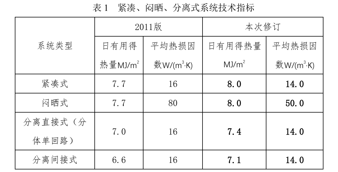 盛拓科集团参与制定国家标准《家用太阳能热水系统技术条件》GB/T19141工作