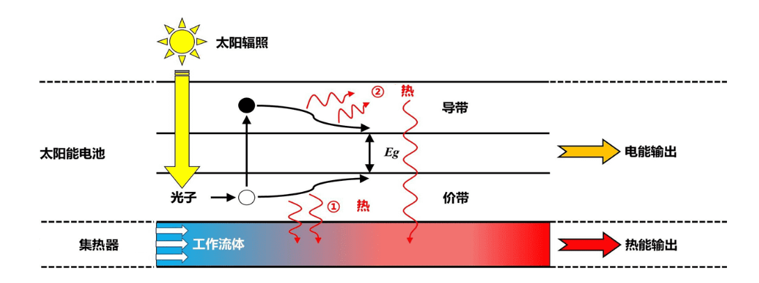 别再只装光伏板！PV/T “电热双收”，利用率直接翻番！